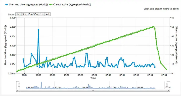 Greengeeks performance report