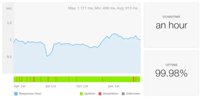 Greengeeks uptime