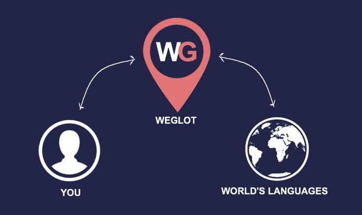 weglot translate review